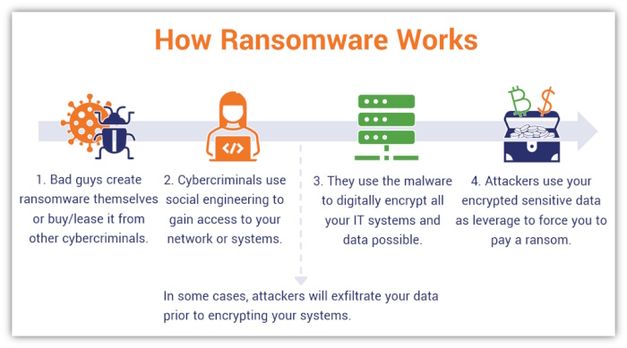 Diagram explaining how ransomware attacks work.